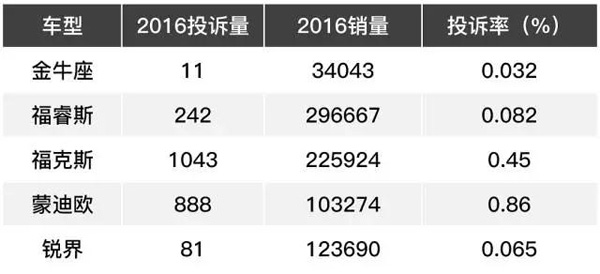 汽车品牌投诉回复率