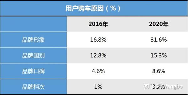 汽车品牌复购率，衡量客户忠诚度的关键指标