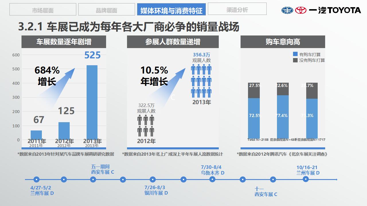 丰田汽车品牌营销现状及其发展趋势分析