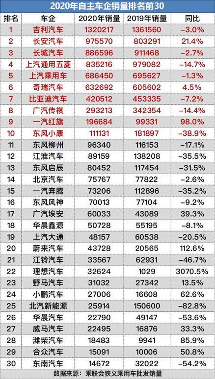 2020自主汽车品牌排名，中国品牌崛起，全球市场竞争加剧