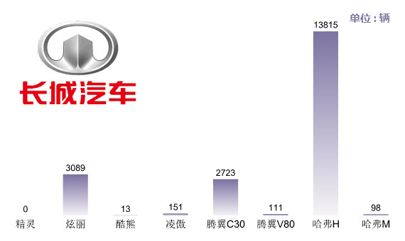 长城汽车品牌等级