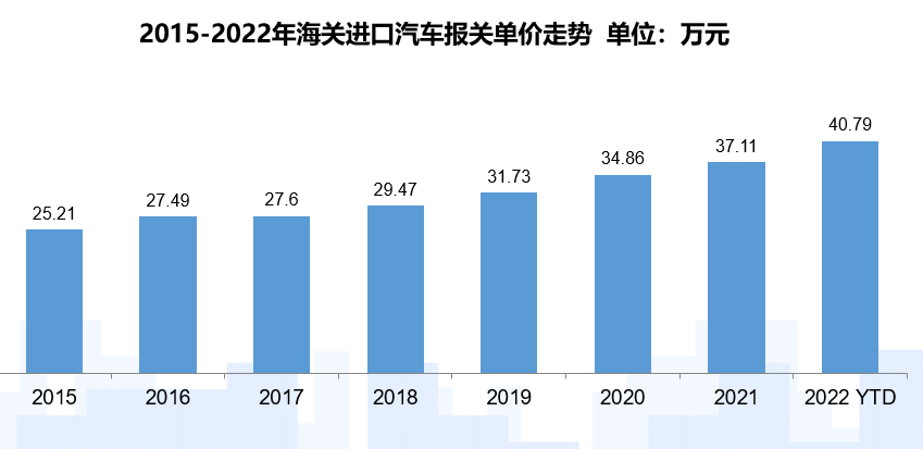 2022年豪华汽车市场分析报告