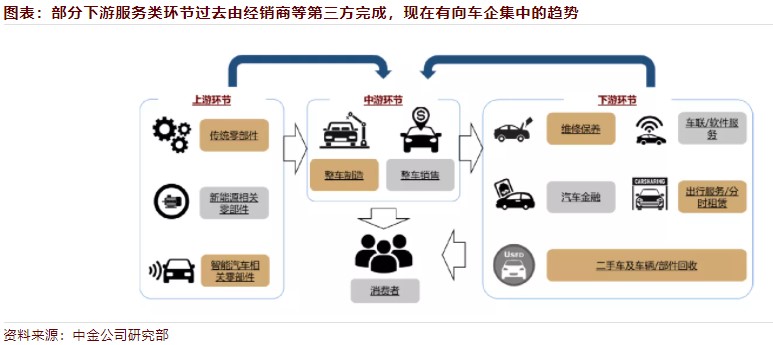 直营模式，汽车行业的快车道