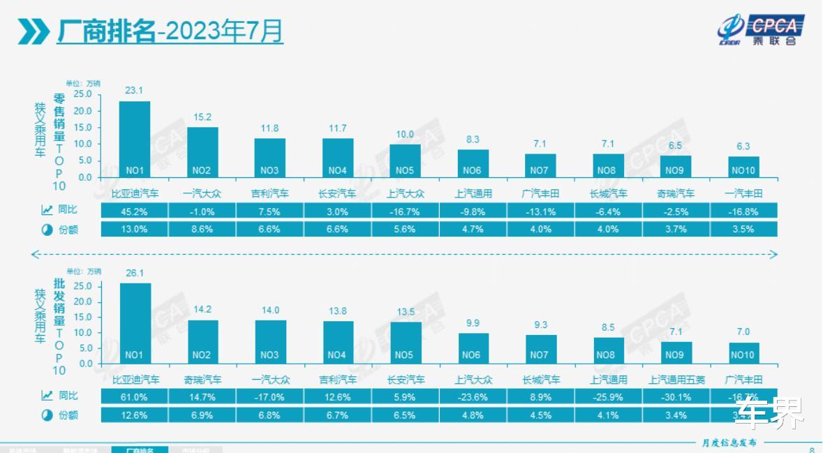 汽车品牌销量7月，几家欢喜几家愁