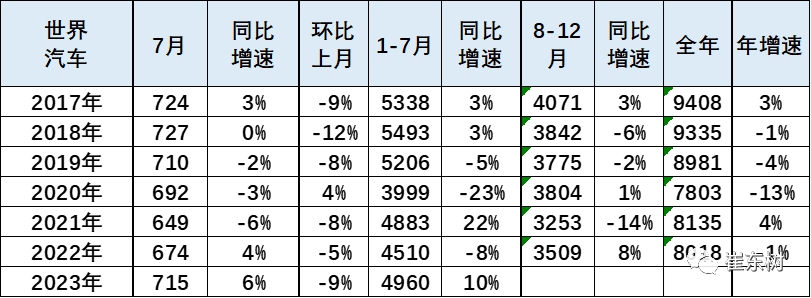 汽车品牌销量7月，几家欢喜几家愁