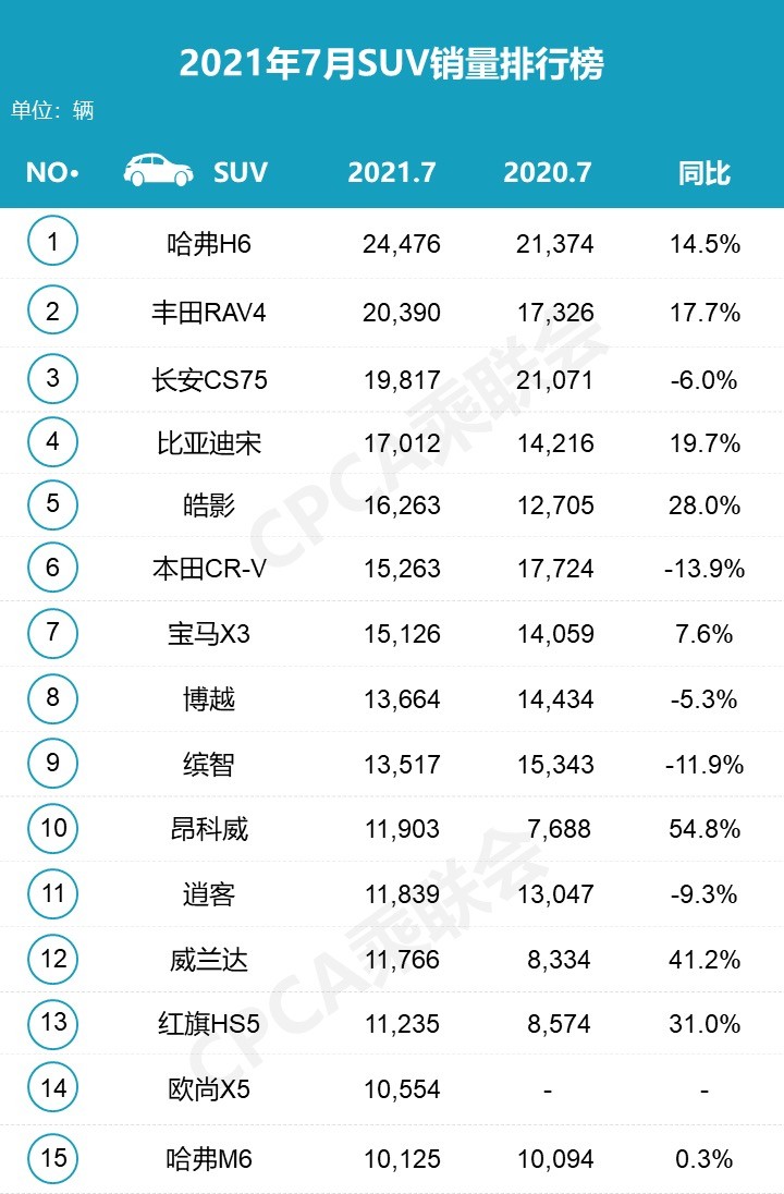 汽车品牌销量7月，几家欢喜几家愁