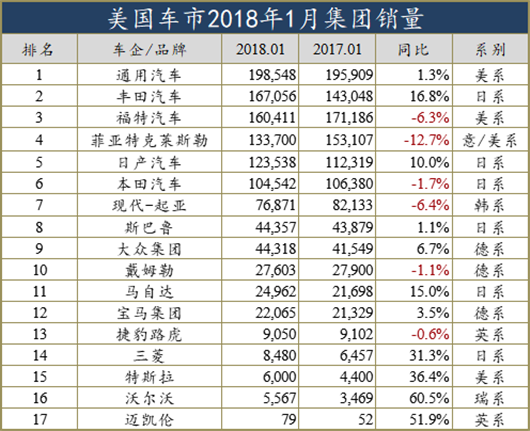 美国汽车品牌，多元化的巨头竞争