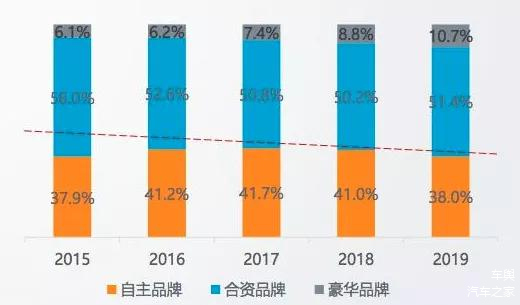 中国汽车市场的品牌格局，国产车与进口车的比例分析