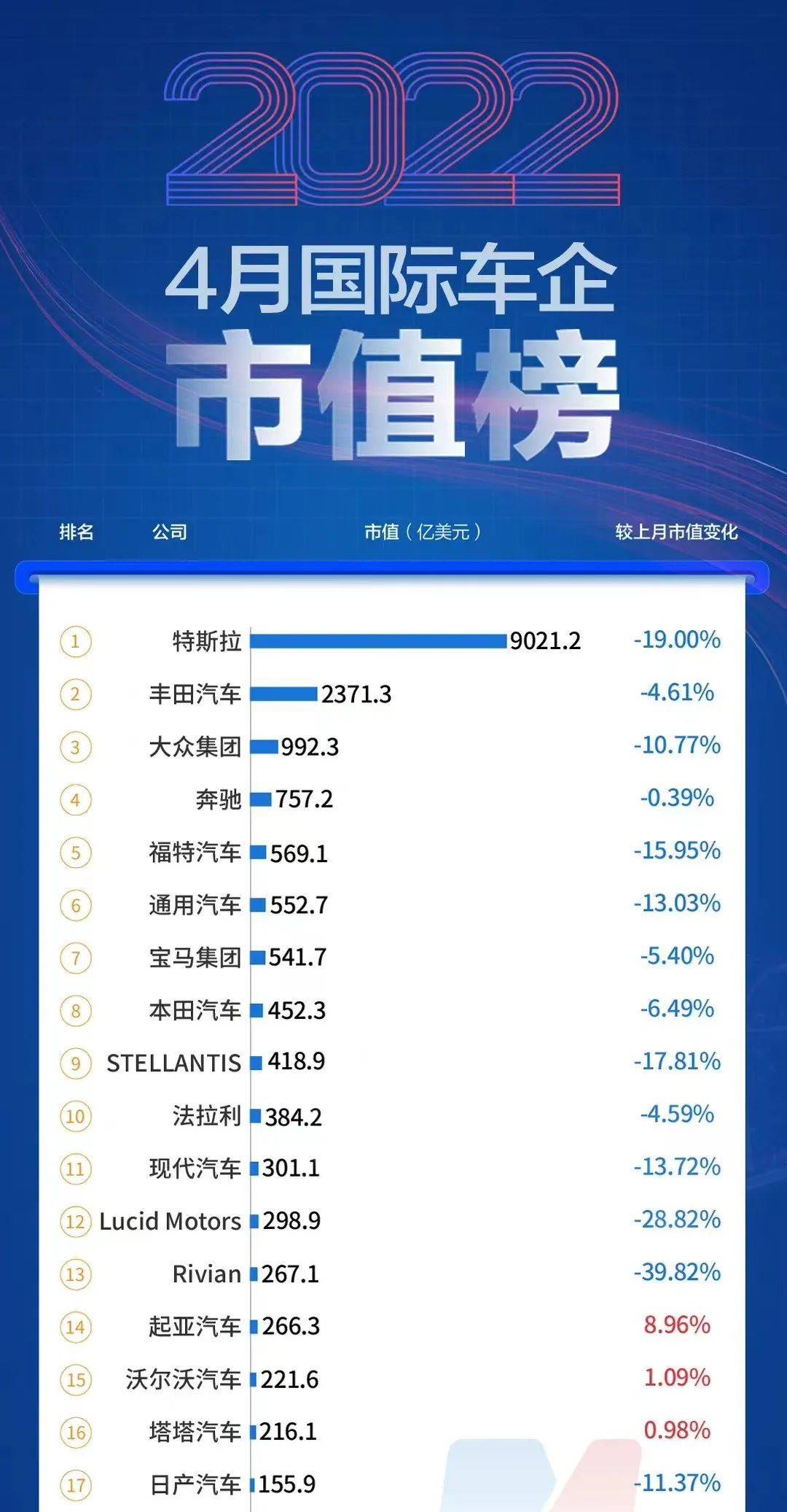 2022汽车品牌市值排名，一场竞争激烈的市场角逐