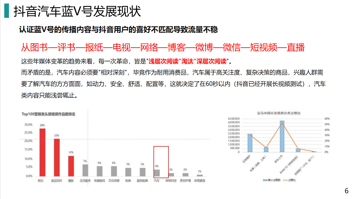 抖音平台下汽车品牌的热度变迁及其影响因素分析