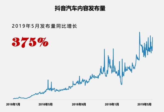 抖音平台下汽车品牌的热度变迁及其影响因素分析