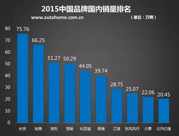 中国市场销量冠军，全国销量最高的汽车品牌