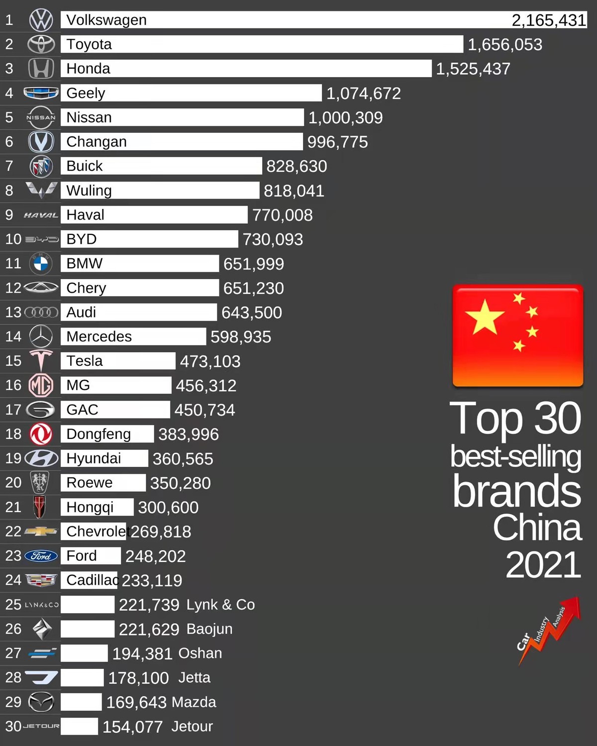 中国市场销量冠军，全国销量最高的汽车品牌