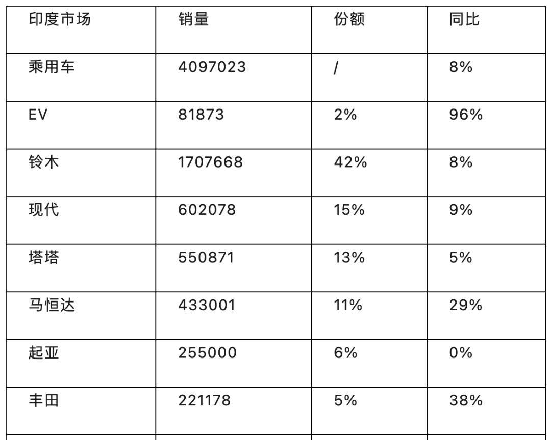 印度豪华汽车品牌销量