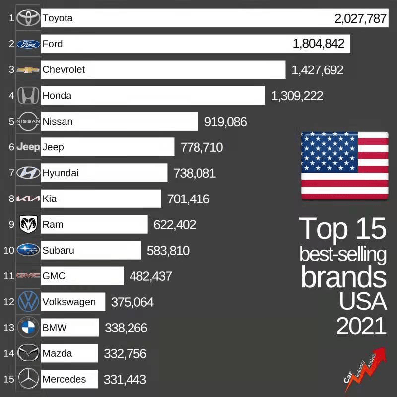 2021年全球汽车品牌排名，谁在全球市场上脱颖而出？