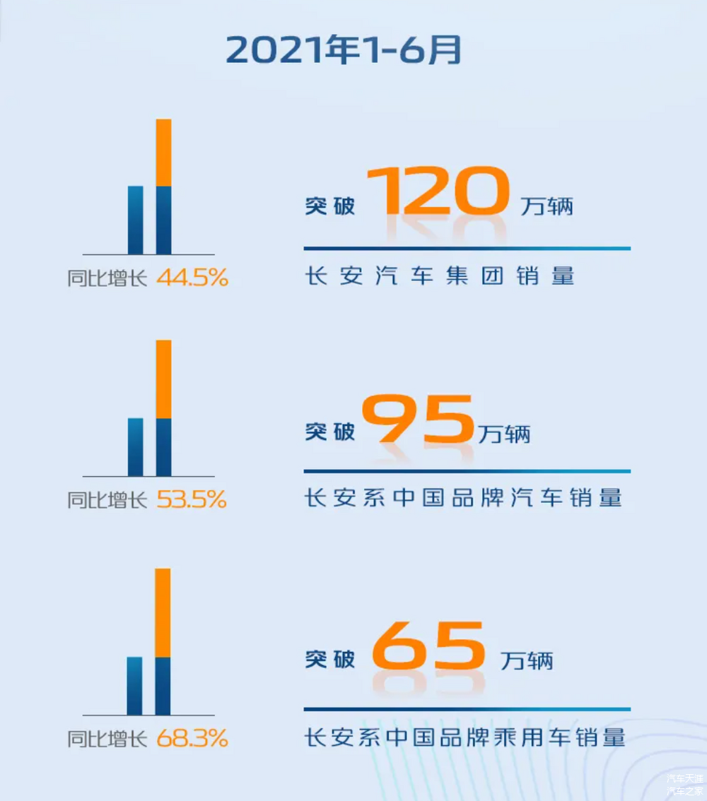 长安汽车品牌销量排行，稳步上升，持续领跑