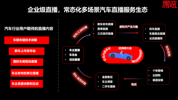 汽车品牌直播运营模式的探索与实践