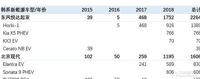 韩国能源汽车品牌排行