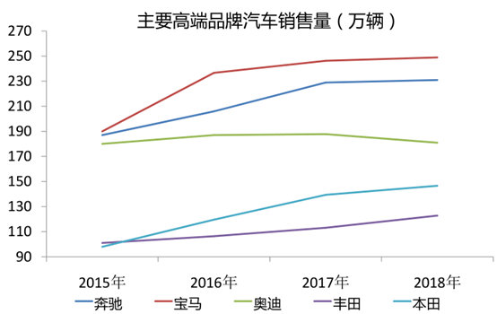 各汽车品牌销量曲线