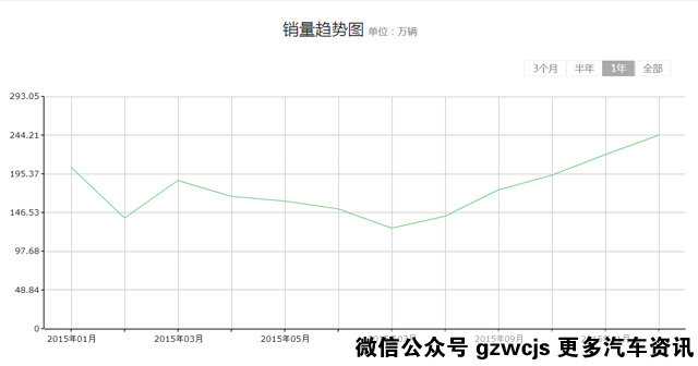 各汽车品牌销量曲线