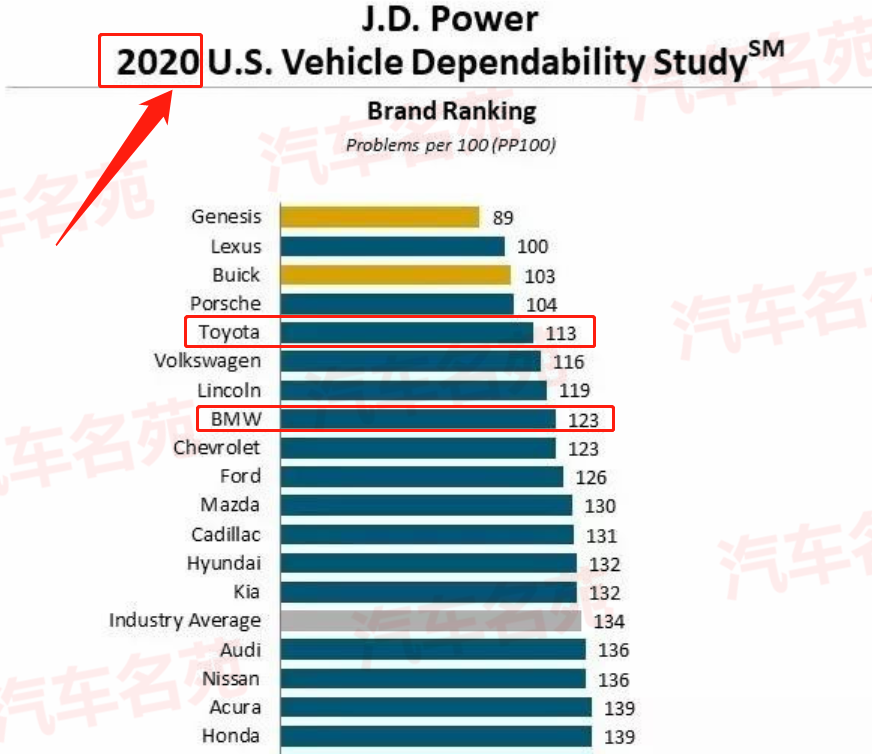 汽车品牌质量排名，宝马荣登榜首