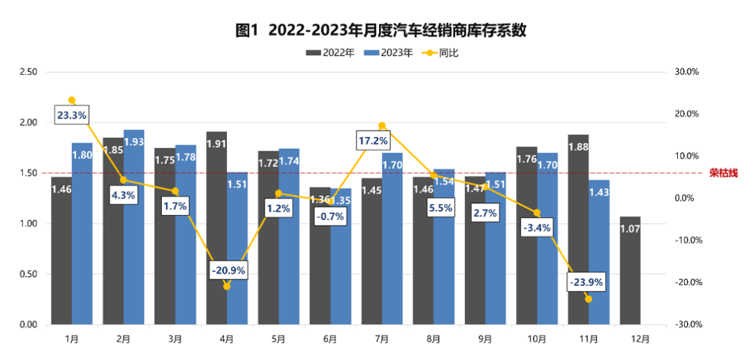 各个汽车品牌库存系数