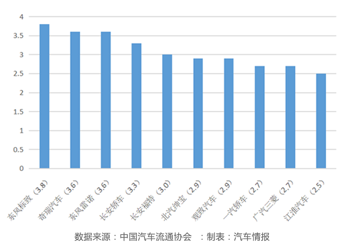 各个汽车品牌库存系数