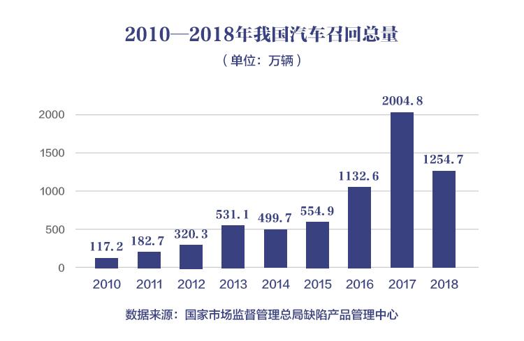 不同汽车品牌的缺陷