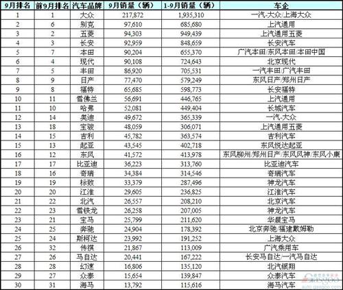 汽车品牌销量前30