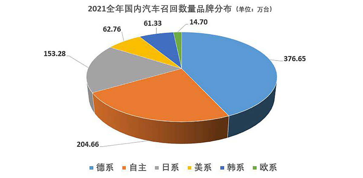 2021年各汽车品牌召回情况分析