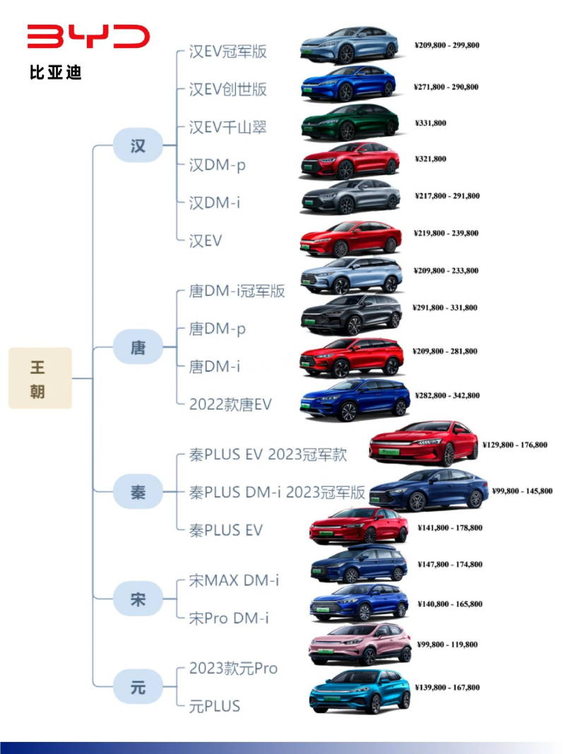 比亚迪汽车品牌系列介绍