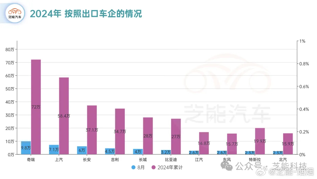 汽车品牌出口量的动态分析