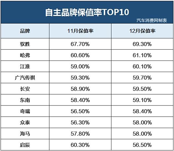 自主汽车品牌保值率研究