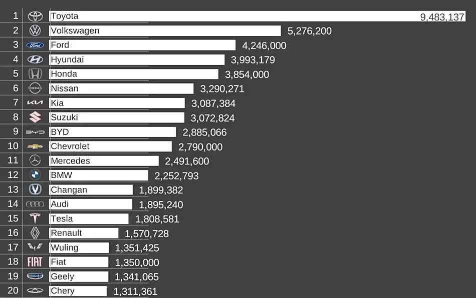 全球销量汽车品牌排名