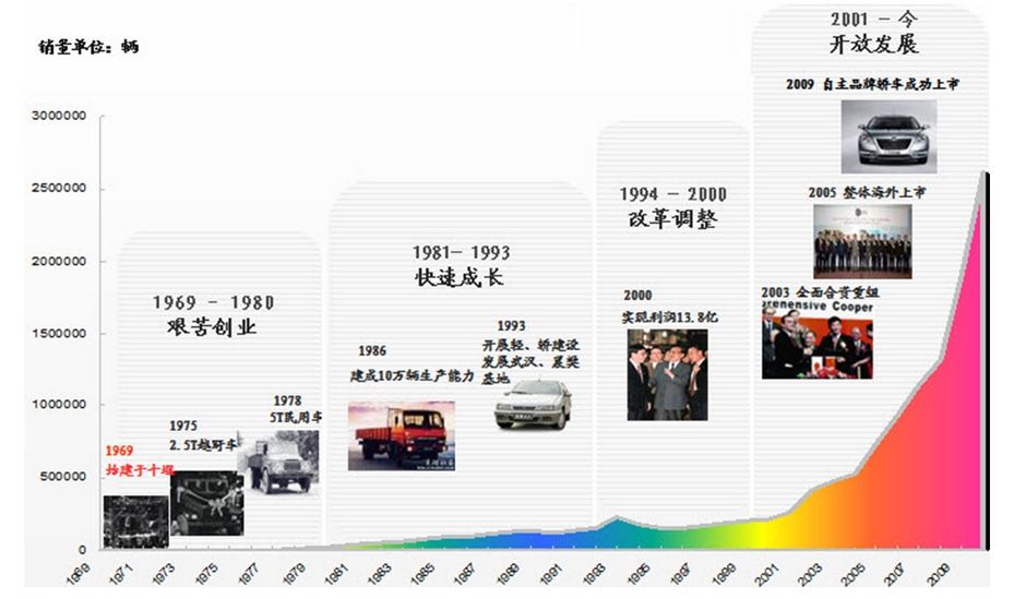 东风汽车品牌的历史与发展，从传统到新能源的蜕变