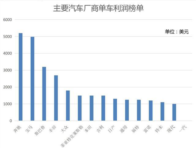 汽车品牌平均利润，揭示行业盈利真相