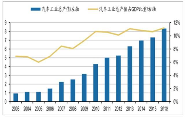 汽车品牌GDP占比