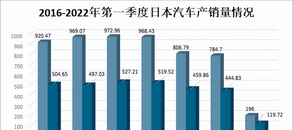 日本汽车品牌下降吗？