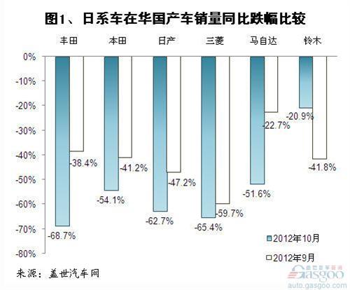 日本汽车品牌下降吗？