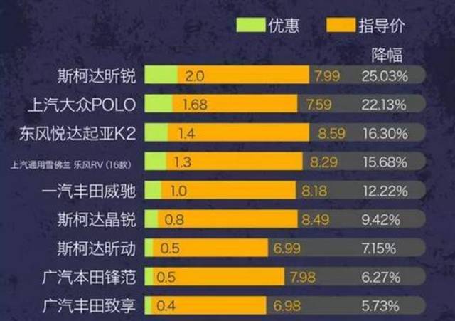 汽车品牌跳水降价原因