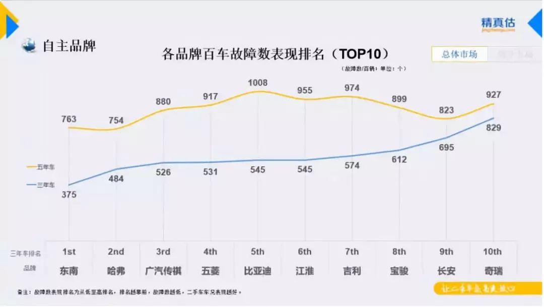 汽车品牌事故数量排行