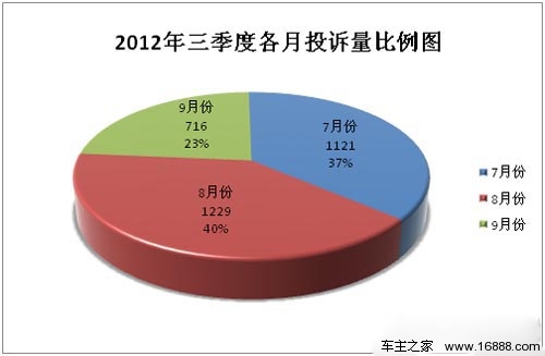 中国汽车品牌投诉现象探析及改进策略