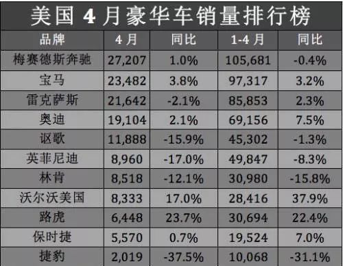 世界汽车品牌销量2018，豪华车市场持续增长