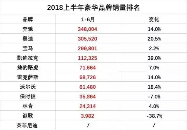 世界汽车品牌销量2018，豪华车市场持续增长