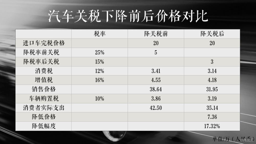 汽车关税上涨，品牌影响与消费者权益