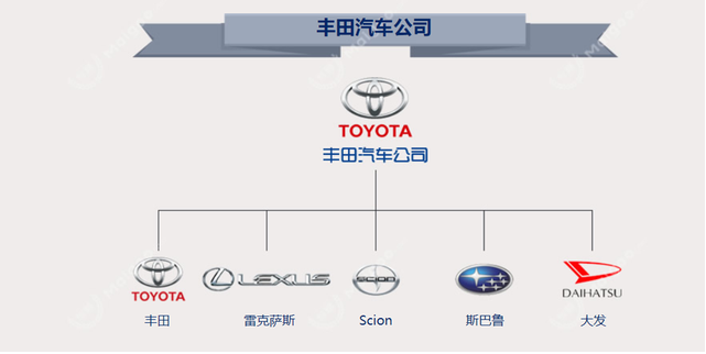 属于丰田的汽车品牌