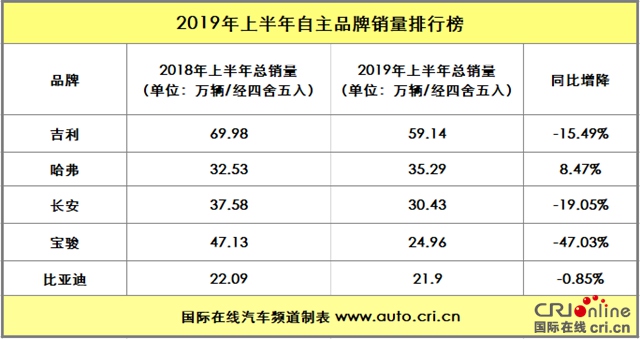 2019年自主汽车品牌销量分析报告