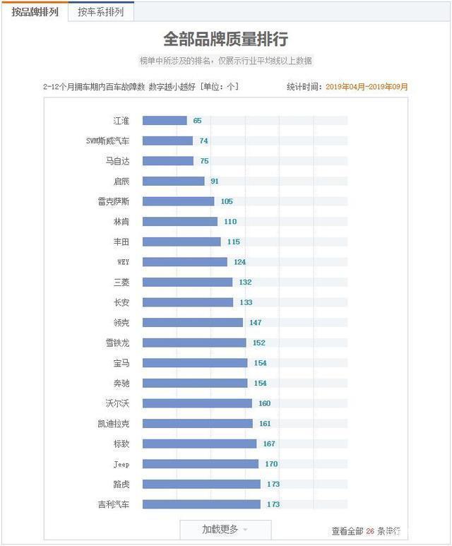 汽车品牌质量排名2019，谁是质量之王？