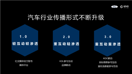 汽车品牌传播的形式