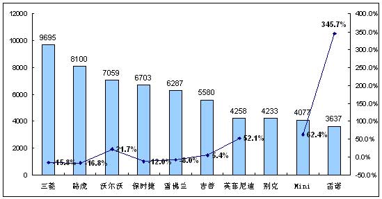 2009年汽车品牌销量回顾与展望，市场竞争格局的变化与发展趋势